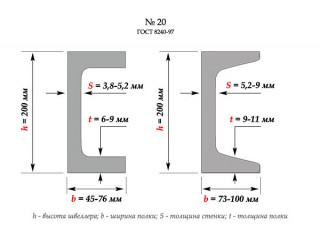 Когда швеллер 20 — правильный выбор, а когда он не подойдёт?